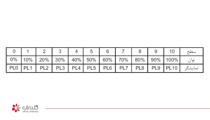 سطوح مختلف توان در مایکروفر Gplus مدل 365 و 425