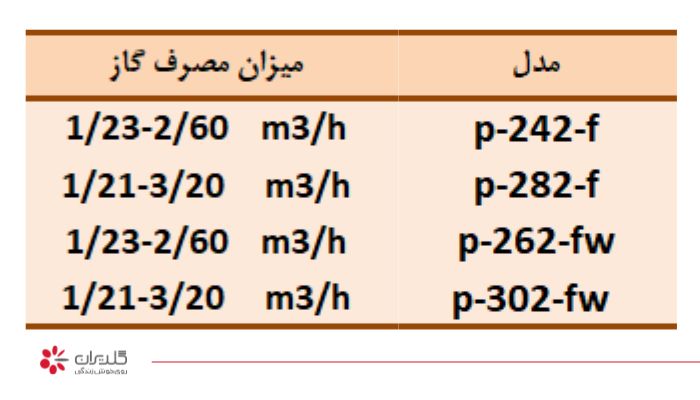 مصرف گاز پکیج گلدیران چقدر است؟